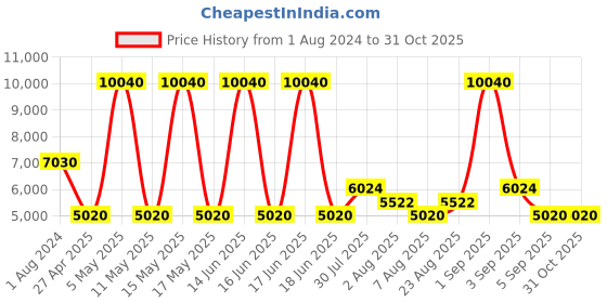 myntra.com Timberland Men Polarised Aviator Sunglasses TB9200 61 52H timberland Price History Graph from 1 Aug 2024 to 31 Oct 2025