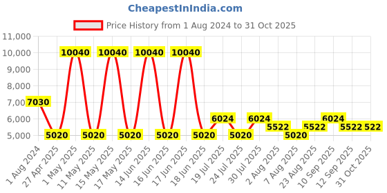 myntra.com Timberland Men Polarised Lens Aviator Sunglasses TB9201 61 32R timberland Price History Graph from 1 Aug 2024 to 30 Oct 2025