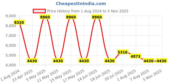 myntra.com Timberland Men Polarized Lens Aviator Sunglasses TB9179 60 02R timberland Price History Graph from 1 Aug 2024 to 5 Nov 2025