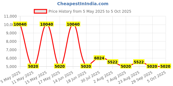 myntra.com Timberland Men Polarized Lens Aviator Sunglasses TB9201 61 24D timberland Price History Graph from 5 May 2025 to 5 Oct 2025
