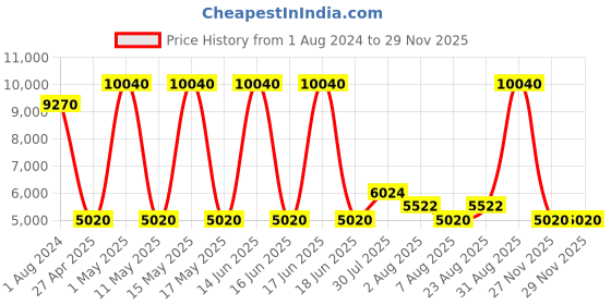 myntra.com Timberland Men Polarized Lens Aviator Sunglasses TB9202 62 90D timberland Price History Graph from 1 Aug 2024 to 27 Nov 2025
