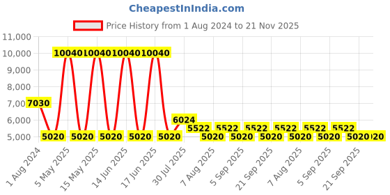 myntra.com Timberland Men Polarized Lens Aviator Sunglasses TB9202 62 98R timberland Price History Graph from 1 Aug 2024 to 21 Nov 2025