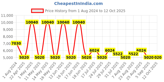 myntra.com Timberland Men Polarized Lens Square Sunglasses-TB9198 58 52H timberland Price History Graph from 1 Aug 2024 to 11 Oct 2025
