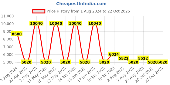 myntra.com Timberland Men Polarized Lens Square Sunglasses TB9198 58 97D timberland Price History Graph from 1 Aug 2024 to 22 Oct 2025