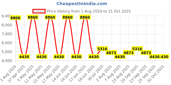myntra.com Timberland Men Polarized Lens Square Sunglassses TB9209 57 52D timberland Price History Graph from 1 Aug 2024 to 31 Oct 2025