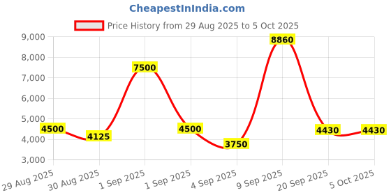 myntra.com Timberland Men Rectangle Sunglasses TB00002 64 01D- timberland Price History Graph from 29 Aug 2025 to 5 Oct 2025