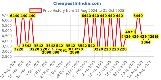 myntra.com Timberland Men Rectangle Sunglasses With Polarised Lens TB7254 58 05N timberland Price History Graph from 12 Aug 2024 to 31 Oct 2025