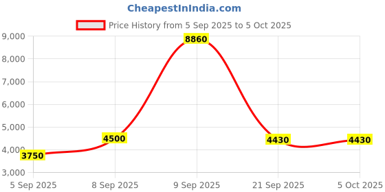 myntra.com Timberland Men Rectangle Sunglasses with UV Protected Lens TB9332 63 01D timberland Price History Graph from 5 Sep 2025 to 5 Oct 2025