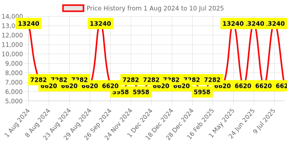 myntra.com Timberland Men Rectangular Sunglasses TB9121 51 02D timberland Price History Graph from 1 Aug 2024 to 10 Jul 2025