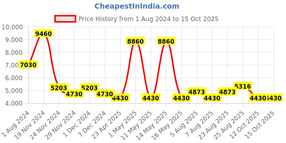 myntra.com Timberland Men Round Sunglasses TB9166 52 02R timberland Price History Graph from 1 Aug 2024 to 14 Oct 2025