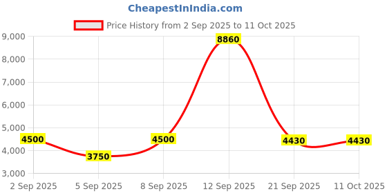 myntra.com Timberland Men Round UV Protected Lens Sunglasses TB9334 51 45D timberland Price History Graph from 2 Sep 2025 to 10 Oct 2025