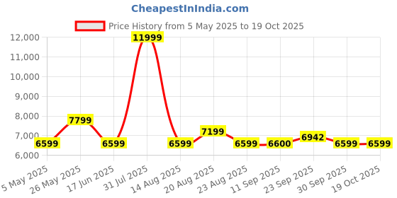 myntra.com Timberland Men Slim-Fit Belted Tapered Joggers timberland Price History Graph from 5 May 2025 to 19 Oct 2025