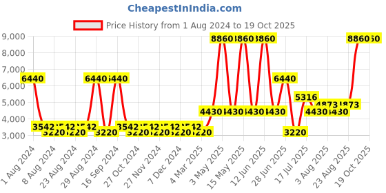 myntra.com Timberland Men Square Sunglasses with UV Protected Lens timberland Price History Graph from 1 Aug 2024 to 18 Oct 2025