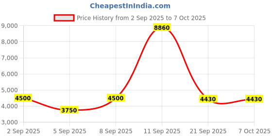 myntra.com Timberland Men Square Sunglasses With UV Protected Lens TB9336-H 56 01D timberland Price History Graph from 2 Sep 2025 to 7 Oct 2025