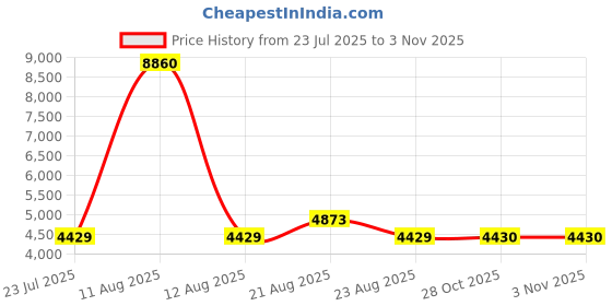 myntra.com Timberland Men UV-Protected Aviator Sunglasses TB7095 60 02B timberland Price History Graph from 23 Jul 2025 to 28 Oct 2025