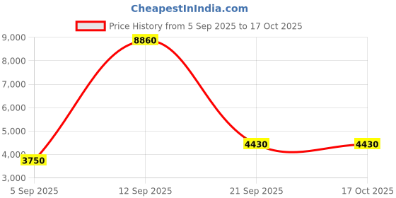myntra.com Timberland Men UV Protected Full Rim Round Sunglasses timberland Price History Graph from 5 Sep 2025 to 17 Oct 2025