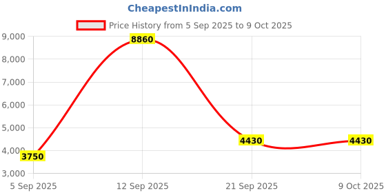 myntra.com Timberland Men UV Protected Lens Square Sunglasses TB9322-H 57 92D timberland Price History Graph from 5 Sep 2025 to 8 Oct 2025