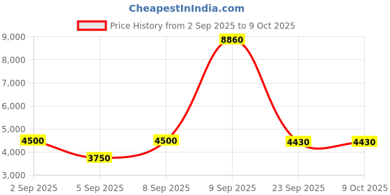 myntra.com Timberland Men UV Protected Rectangle Sunglasses TB9335-H 59 02R timberland Price History Graph from 2 Sep 2025 to 9 Oct 2025