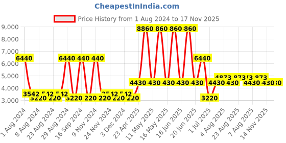 myntra.com Timberland Men UV Protective Lens Aviator Sunglasses TB7210 61 10B timberland Price History Graph from 1 Aug 2024 to 17 Nov 2025