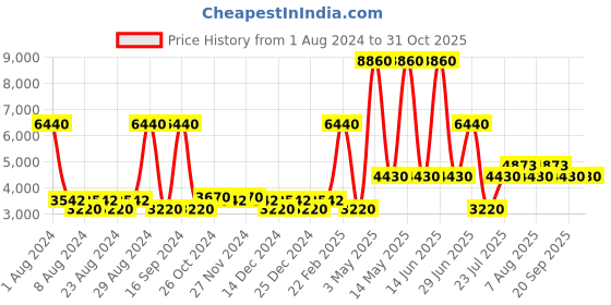 myntra.com Timberland Men UV Protective Lens Aviator Sunglasses TB7257 58 01B timberland Price History Graph from 1 Aug 2024 to 31 Oct 2025