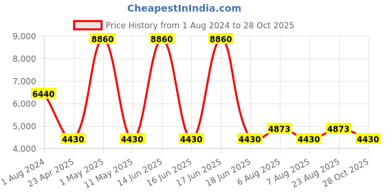 myntra.com Timberland Men UV Protective Lens Rectangular Sunglasses timberland Price History Graph from 1 Aug 2024 to 28 Oct 2025