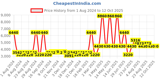 myntra.com Timberland Men UV Protective Lens Rectangular Sunglasses timberland Price History Graph from 1 Aug 2024 to 11 Oct 2025