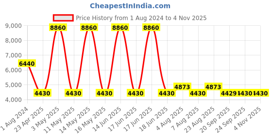 myntra.com Timberland Men UV Protective Lens Rectangular Sunglasses TB7119 63 32N timberland Price History Graph from 1 Aug 2024 to 2 Nov 2025