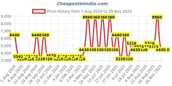 myntra.com Timberland Men UV Protective Lens Rectangular Sunglasses TB7119 63 48E timberland Price History Graph from 1 Aug 2024 to 26 Nov 2025