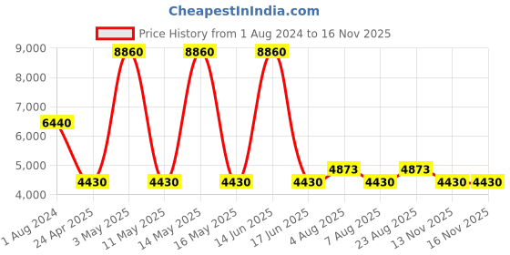 myntra.com Timberland Men UV Protective Lens Rectangular Sunglasses TB7149 62 91A timberland Price History Graph from 1 Aug 2024 to 15 Nov 2025