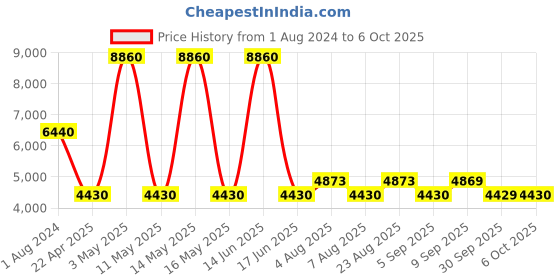 myntra.com Timberland Men UV Protective Lens Rectangular Sunglasses TB7200 58 01A timberland Price History Graph from 1 Aug 2024 to 6 Oct 2025