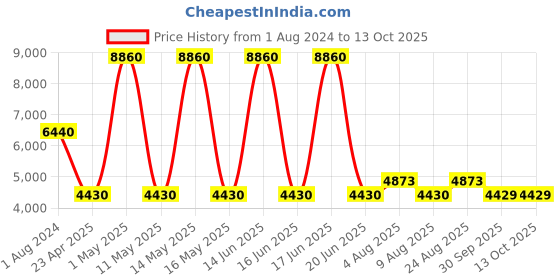 myntra.com Timberland Men UV Protective Lens Rectangular Sunglasses TB7200 58 02D timberland Price History Graph from 1 Aug 2024 to 13 Oct 2025