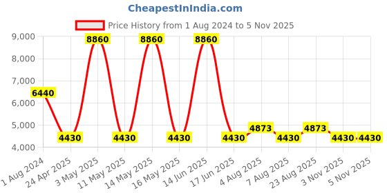 myntra.com Timberland Men UV Protective Lens Rectangular Sunglasses TB7217 57 52E timberland Price History Graph from 1 Aug 2024 to 4 Nov 2025
