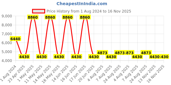 myntra.com Timberland Men UV Protective Lens Rectangular SunglassesTB7149 62 52R timberland Price History Graph from 1 Aug 2024 to 15 Nov 2025
