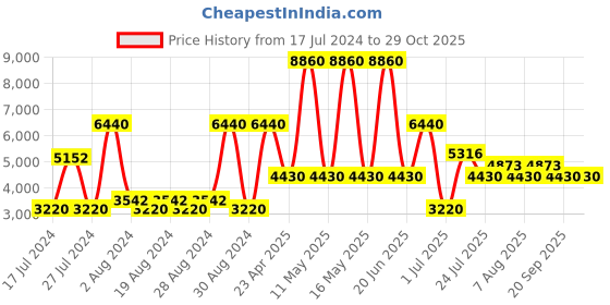 myntra.com Timberland Men UV Protective Lens Square Sunglasses TB7140 54 01N timberland Price History Graph from 17 Jul 2024 to 29 Oct 2025