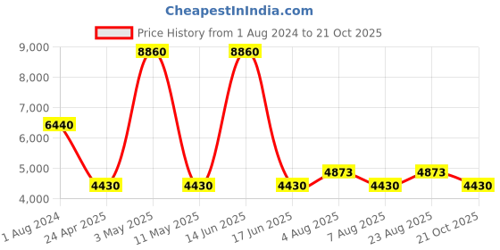 myntra.com Timberland Men UV Protective Lens Square Sunglasses TB7140 54 52E timberland Price History Graph from 1 Aug 2024 to 21 Oct 2025