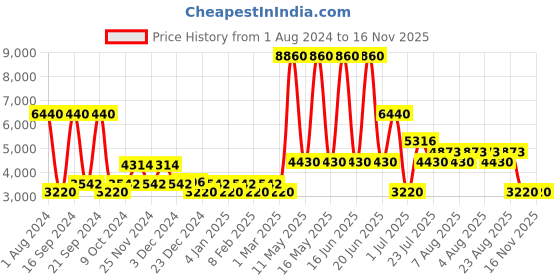 myntra.com Timberland Men UV Protective Lens Square Sunglasses TB7156 51 02N timberland Price History Graph from 1 Aug 2024 to 16 Nov 2025