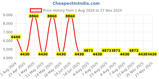 myntra.com Timberland Men UV Protective Lens Square Sunglasses TB7183 55 56E timberland Price History Graph from 1 Aug 2024 to 27 Nov 2025