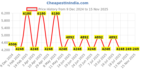 myntra.com Timberland Palmyra-Z Men Analogue Watch TDWGA9000603 timberland Price History Graph from 9 Dec 2024 to 15 Nov 2025