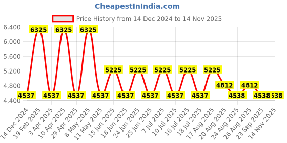 myntra.com Timberland Palmyra-Z Men Leather Water resistance Round Analogue Watch timberland Price History Graph from 14 Dec 2024 to 12 Nov 2025
