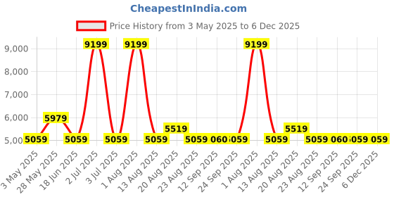 myntra.com Timberland Straight Fit Odor Control Shorts timberland Price History Graph from 3 May 2025 to 6 Dec 2025