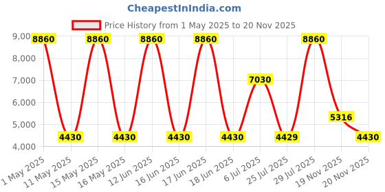 myntra.com Timberland Unisex Black Lens Rectangle Sunglasses with UV Protected Lens TB9153 63 01D timberland Price History Graph from 1 May 2025 to 20 Nov 2025