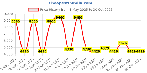 myntra.com Timberland Unisex Blue Sunglasses TB9169 53 01D-Blue timberland Price History Graph from 1 May 2025 to 29 Oct 2025