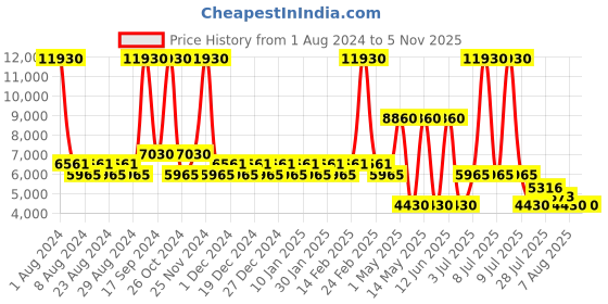 myntra.com Timberland Unisex Grey Aviator Sunglasses TB9158 54 08D timberland Price History Graph from 1 Aug 2024 to 5 Nov 2025