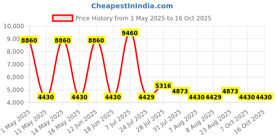 myntra.com Timberland Unisex Grey Lens & Black Wayfarer Sunglasses with UV Protected Lens TB9175 timberland Price History Graph from 1 May 2025 to 16 Oct 2025