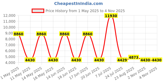 myntra.com Timberland Unisex Grey Lens & Blue UV Protected Aviator Sunglasses TB9167 55 91D timberland Price History Graph from 1 May 2025 to 2 Nov 2025