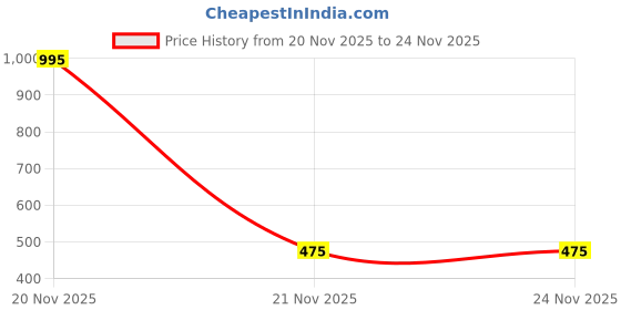 myntra.com Time Up Kids Dial & Straps Digital Watch K166-5 time up Price History Graph from 20 Nov 2025 to 24 Nov 2025