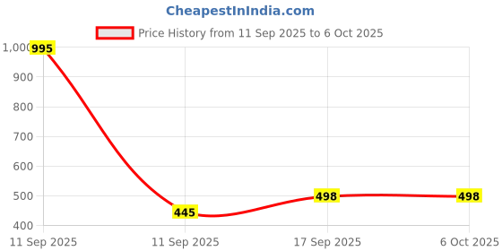 myntra.com Time Up Kids Dial & Straps Digital Watch NOK-1002 time up Price History Graph from 11 Sep 2025 to 5 Oct 2025