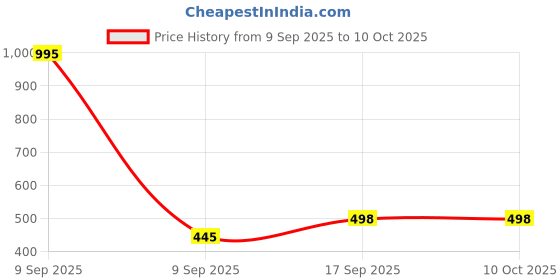 myntra.com Time Up Kids Dial & Textured Straps Digital Watch NOK-1006 time up Price History Graph from 9 Sep 2025 to 8 Oct 2025