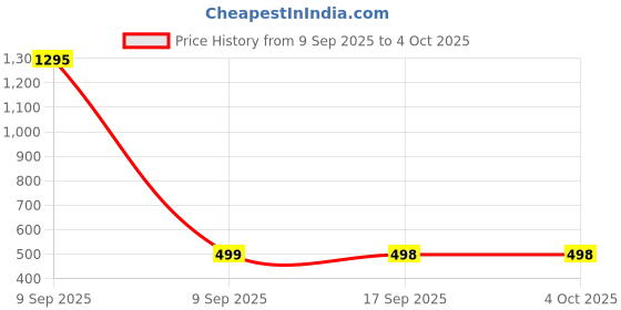 myntra.com Time Up Kids Digital Dial Dial & Straps Digital Watch N2306-X9 time up Price History Graph from 9 Sep 2025 to 4 Oct 2025