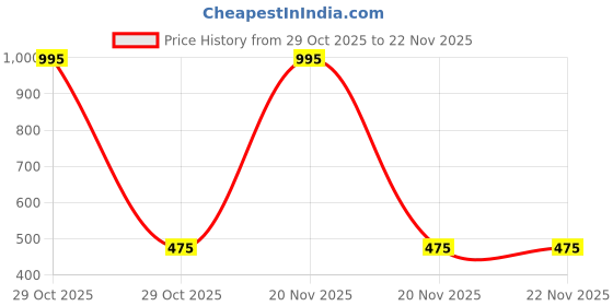 myntra.com Time Up Kids Regular Straps Digital Watch K2002-10 time up Price History Graph from 29 Oct 2025 to 22 Nov 2025